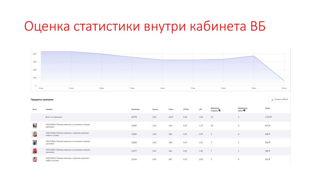 Оценка статистики внутри кабинета ВБ