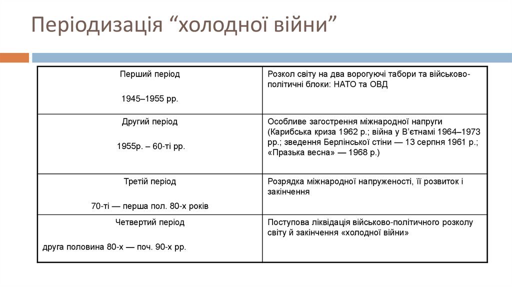 Періодизація “холодної війни”