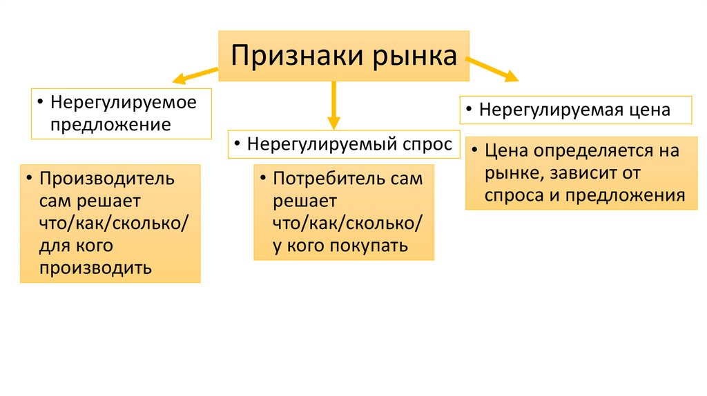 Признаки рынка