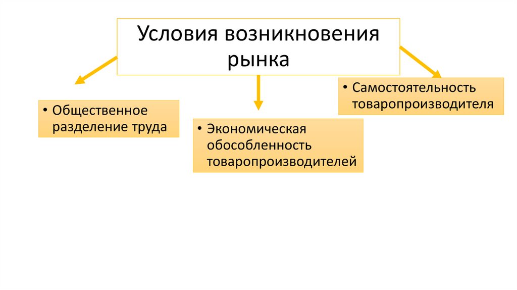 Условия возникновения рынка