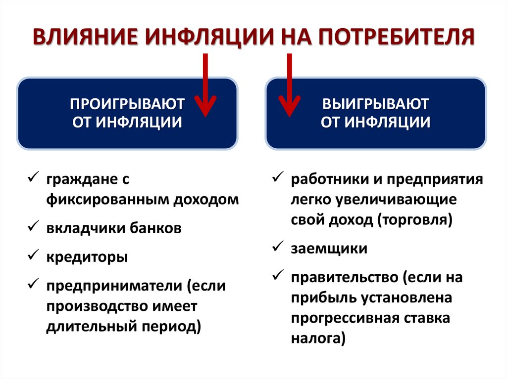 ВЛИЯНИЕ ИНФЛЯЦИИ НА ПОТРЕБИТЕЛЯ