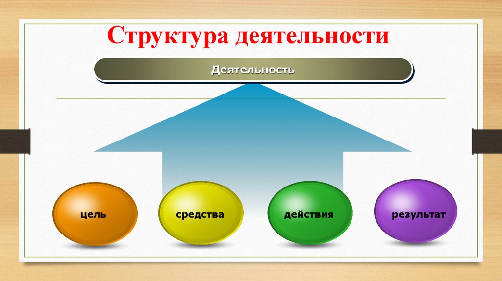 Деятельность присуща только человеку