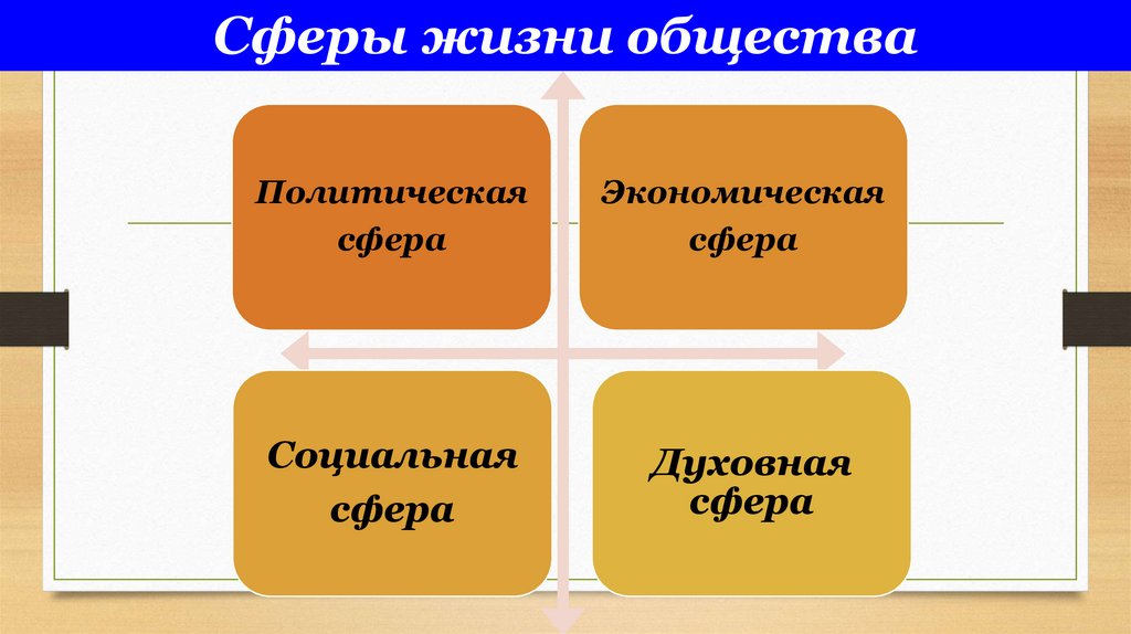 Сферы жизни общества