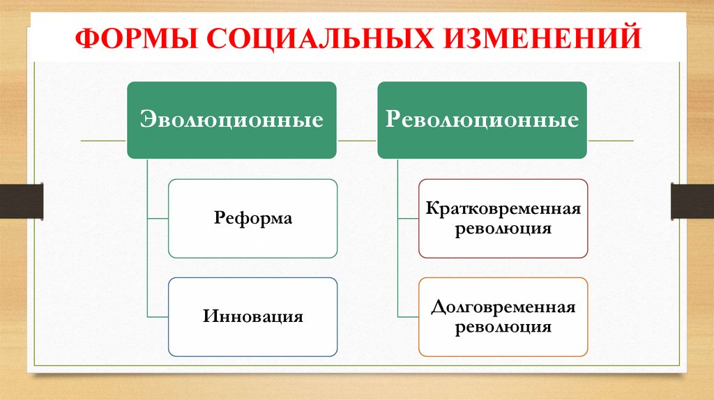 Направления общественного процесса