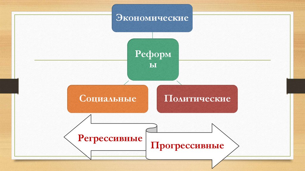 Прогресс есть равномерное развитие следующих четырех составляющих: