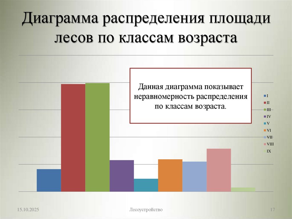 Диаграмма распределения площади лесов по классам возраста