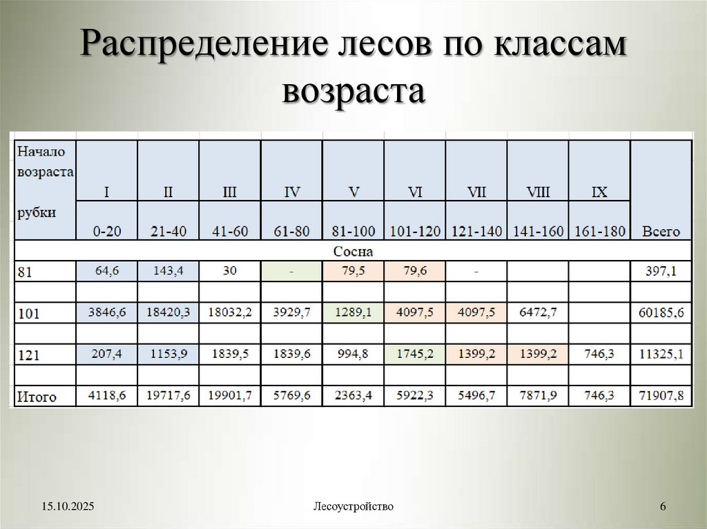 Распределение лесов по классам возраста