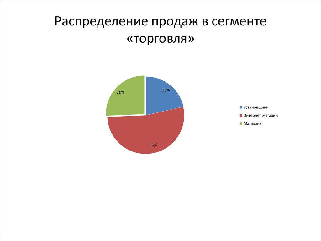 Распределение продаж в сегменте «торговля»