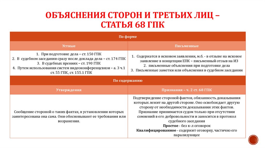 Объяснения сторон и третьих лиц – статья 68 ГПК