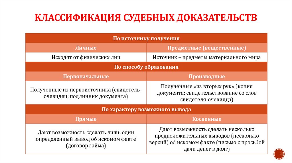 Классификация судебных доказательств