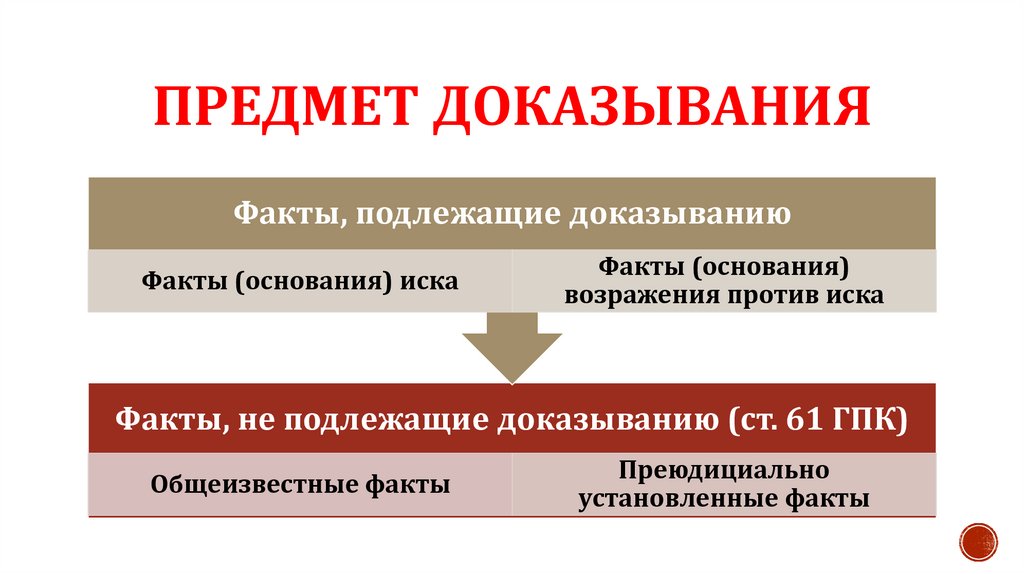 Предмет доказывания