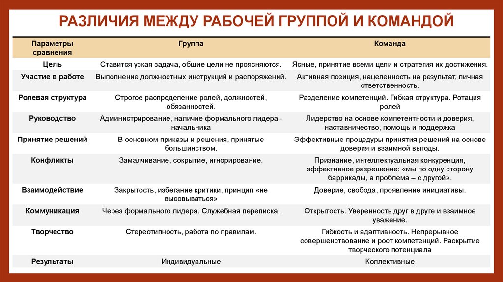 Различия между рабочей группой и командой