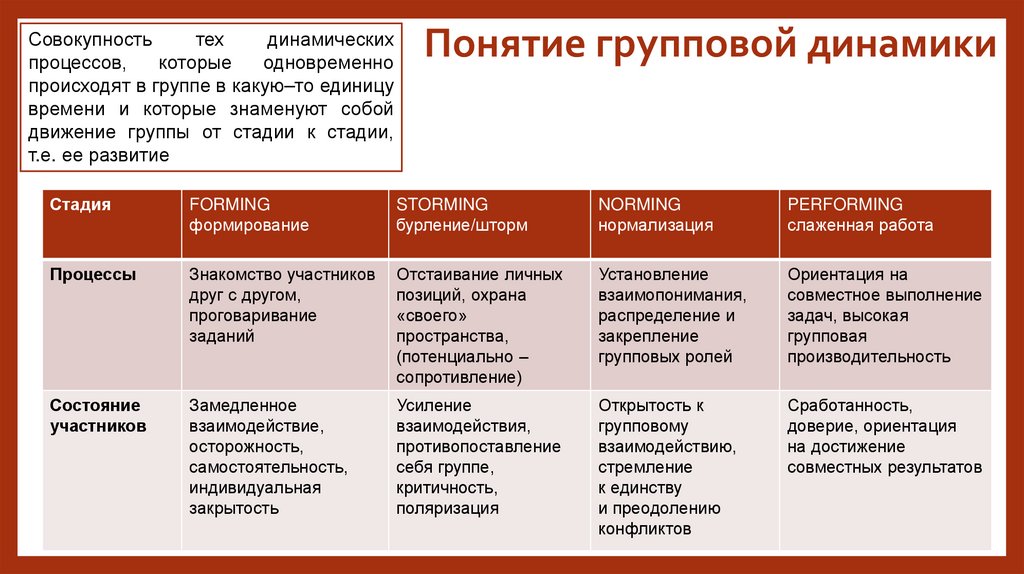 Понятие групповой динамики 