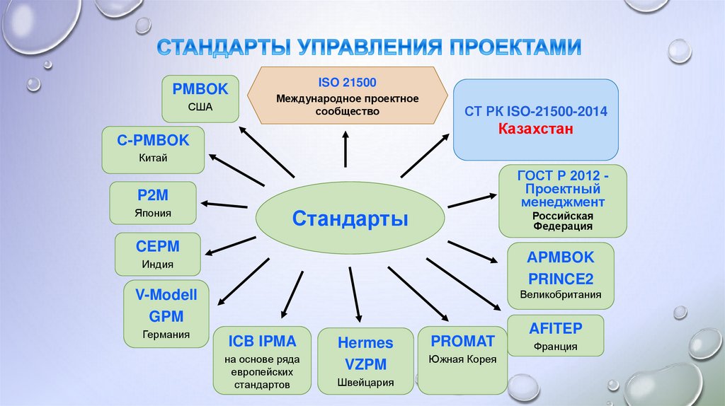 Стандарты управления проектами