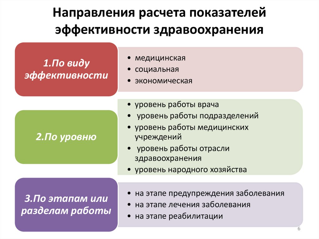 Направления расчета показателей эффективности здравоохранения