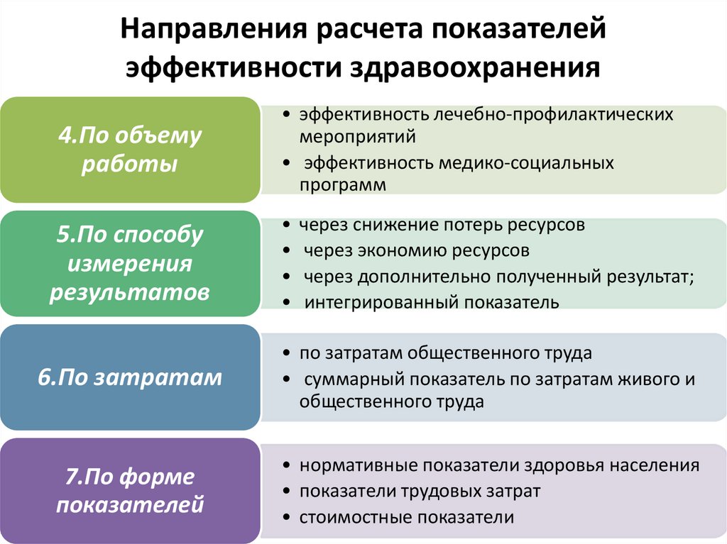 Направления расчета показателей эффективности здравоохранения