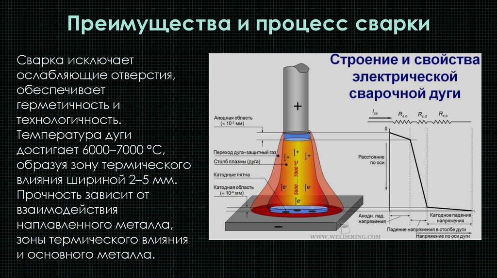 Преимущества и процесс сварки