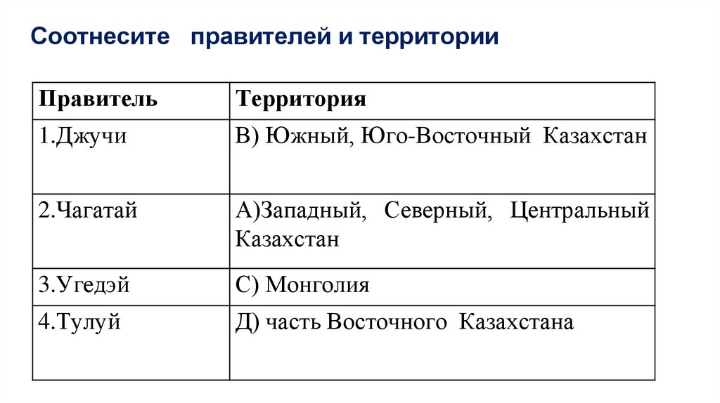 Соотнесите правителей и территории