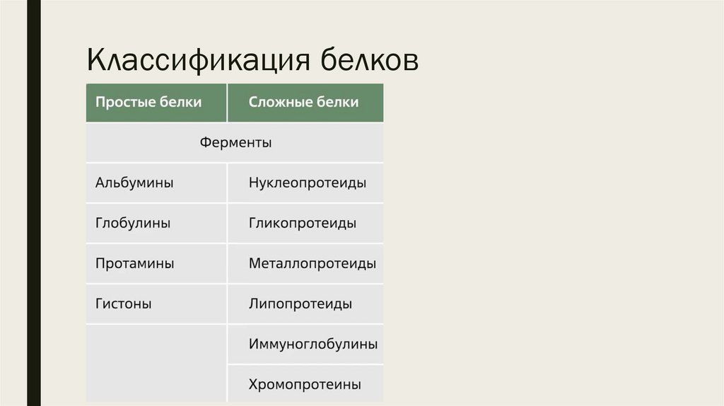 Классификация белков