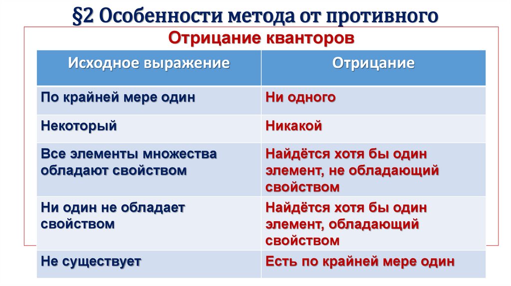 §2 Особенности метода от противного
