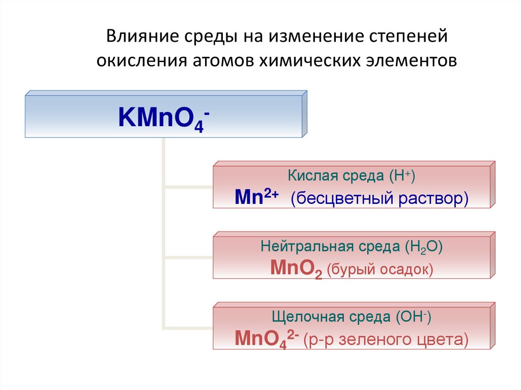 Влияние среды на изменение степеней окисления атомов химических элементов