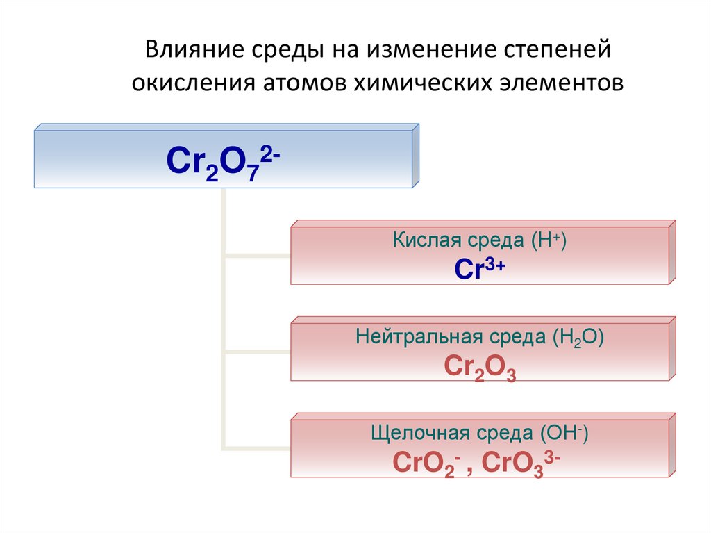 Влияние среды на изменение степеней окисления атомов химических элементов