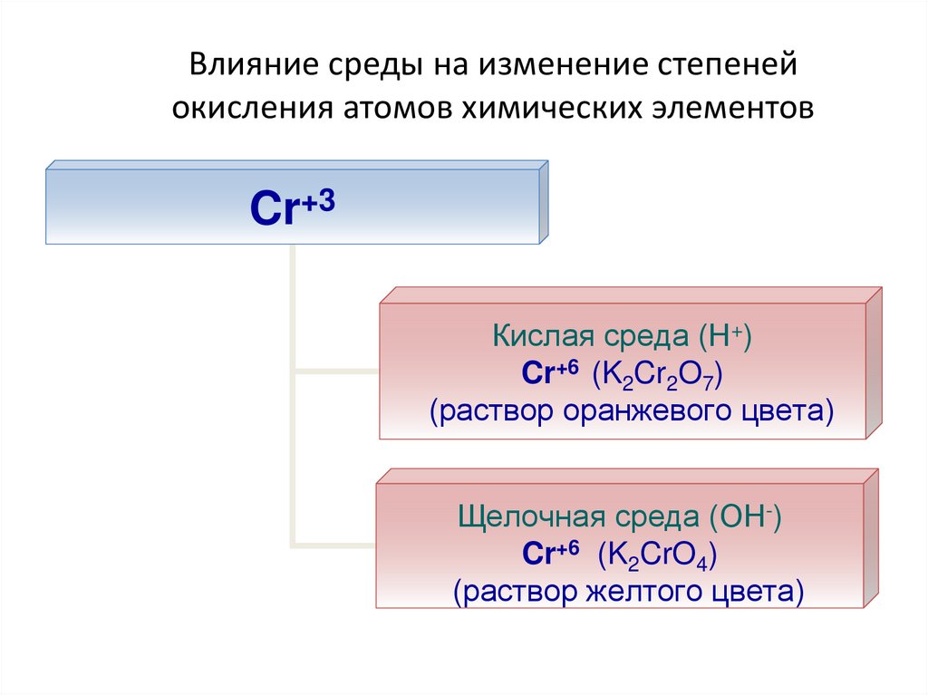 Влияние среды на изменение степеней окисления атомов химических элементов