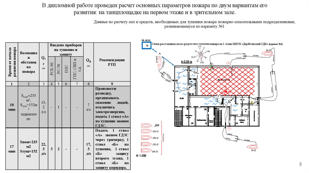 Данные по расчету сил и средств, необходимых для тушения пожара пожарно-спасательными подразделениями, развивающемуся по