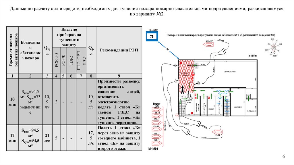 Данные по расчету сил и средств, необходимых для тушения пожара пожарно-спасательными подразделениями, развивающемуся по