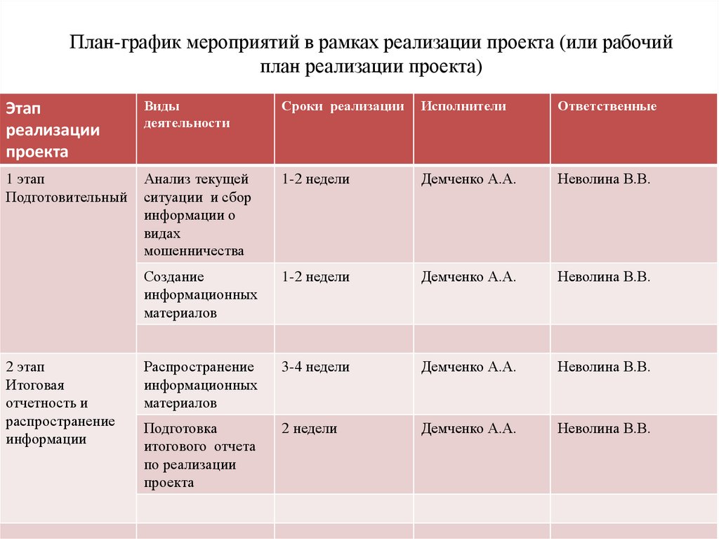 План-график мероприятий в рамках реализации проекта (или рабочий план реализации проекта)
