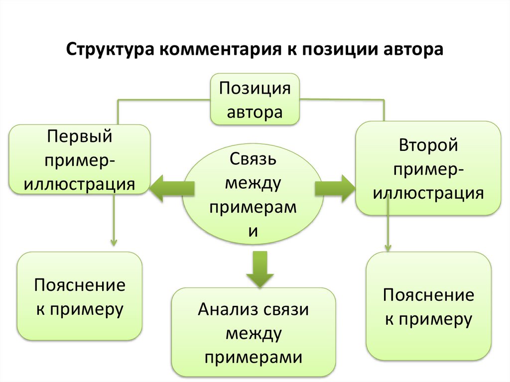Структура комментария к позиции автора