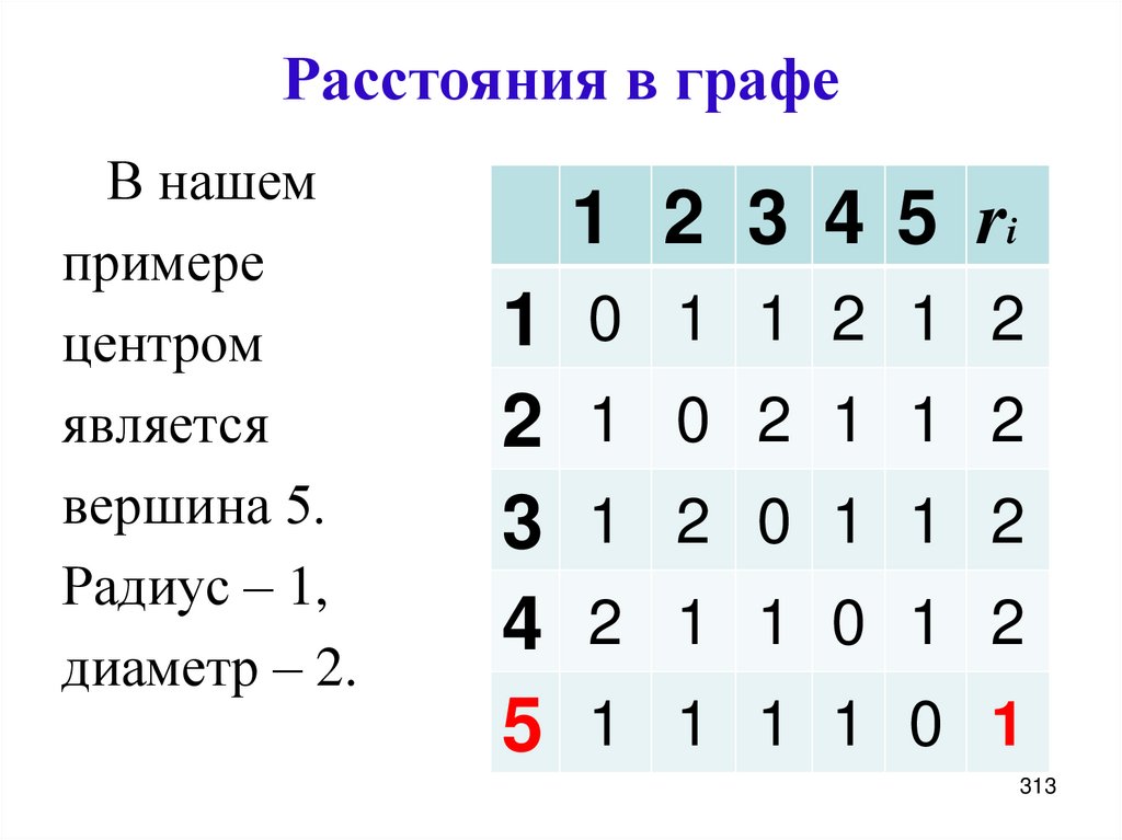 Расстояния в графе