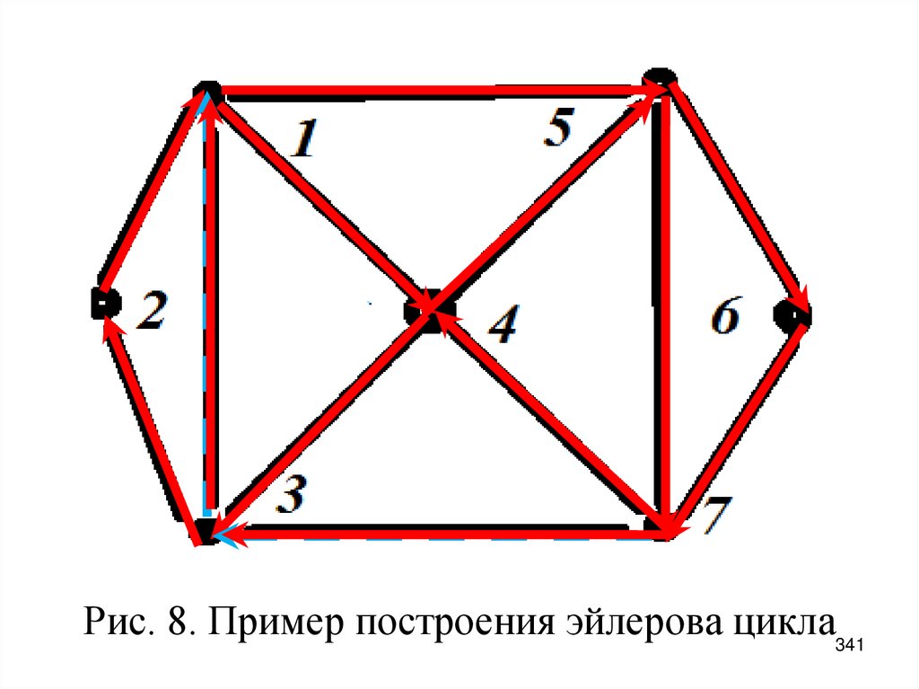Рис. 8. Пример построения эйлерова цикла