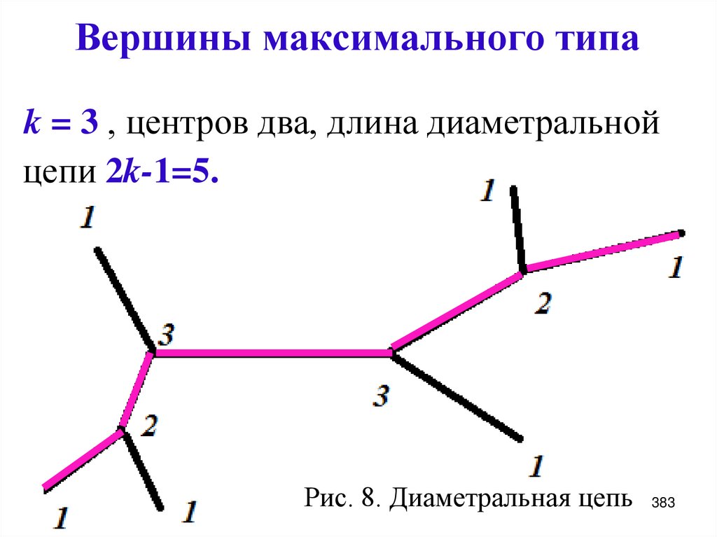Вершины максимального типа