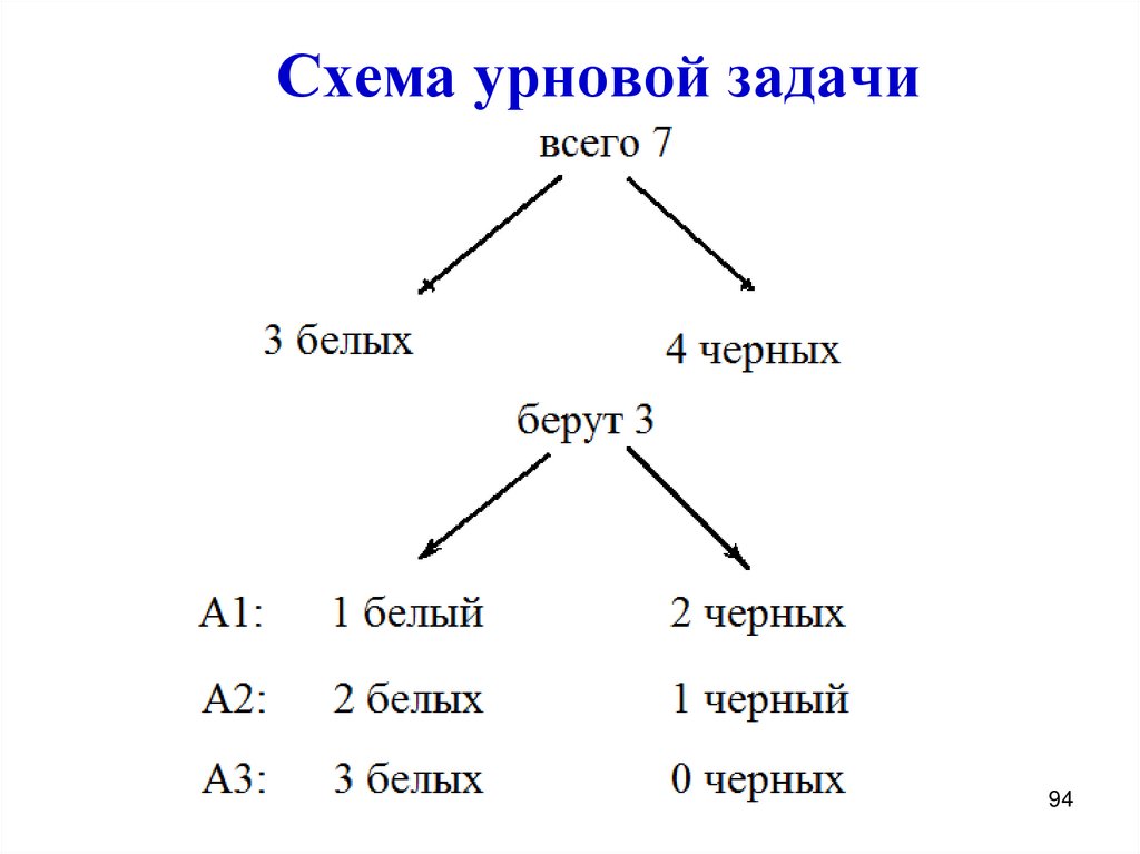 Схема урновой задачи
