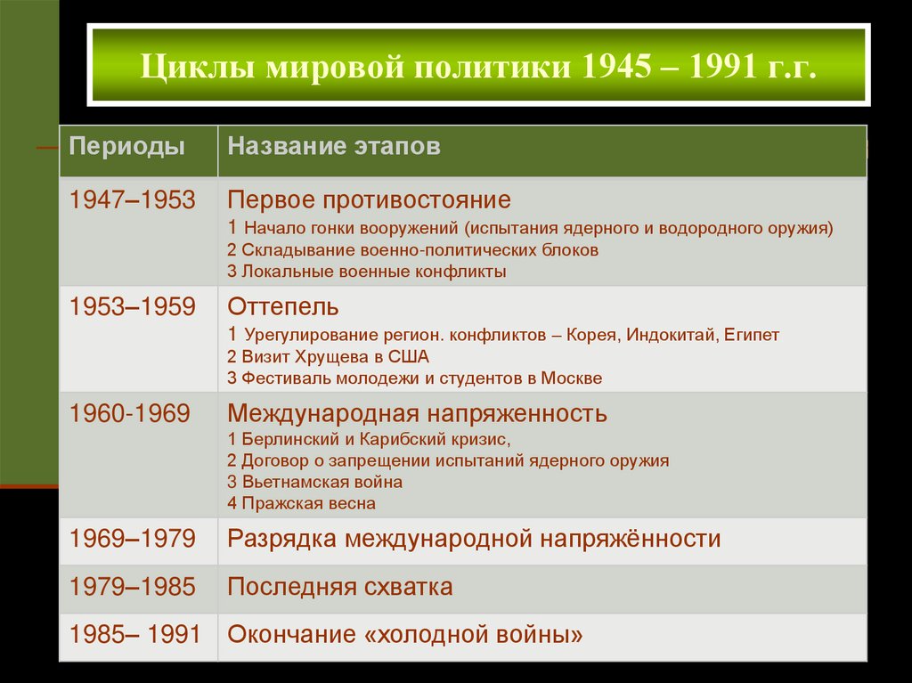 Циклы мировой политики 1945 – 1991 г.г.