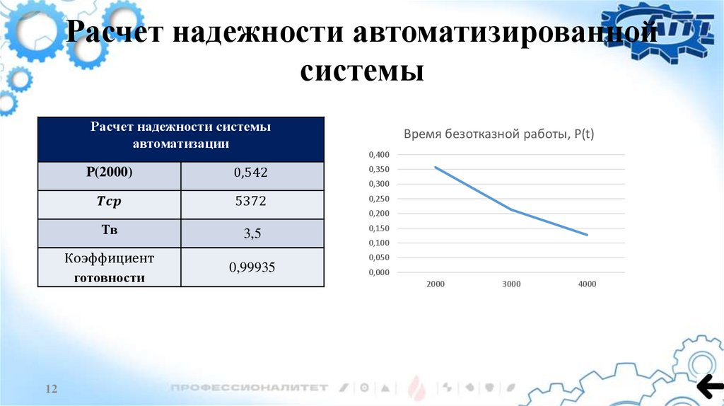 Расчет надежности автоматизированной системы