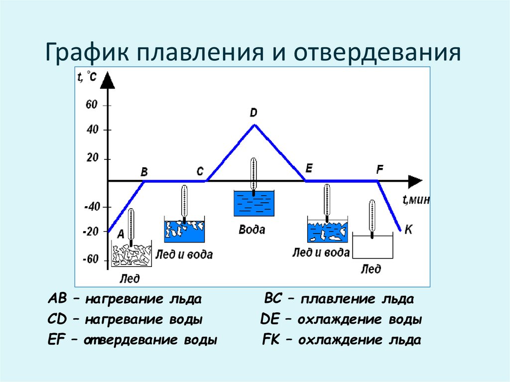 График плавления и отвердевания