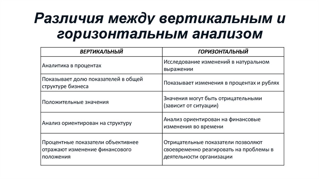 Различия между вертикальным и горизонтальным анализом