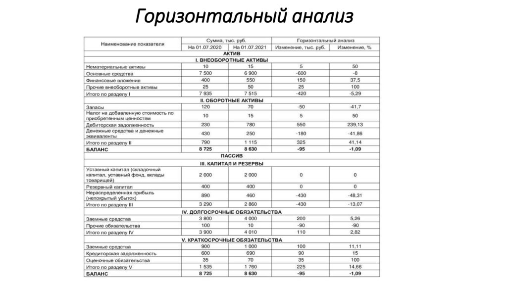 Горизонтальный анализ