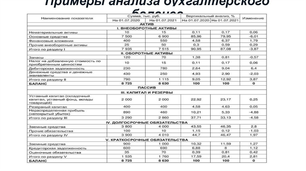 Примеры анализа бухгалтерского баланса