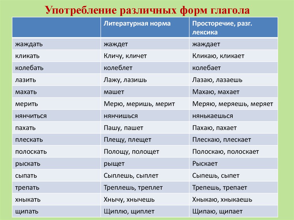 Употребление различных форм глагола