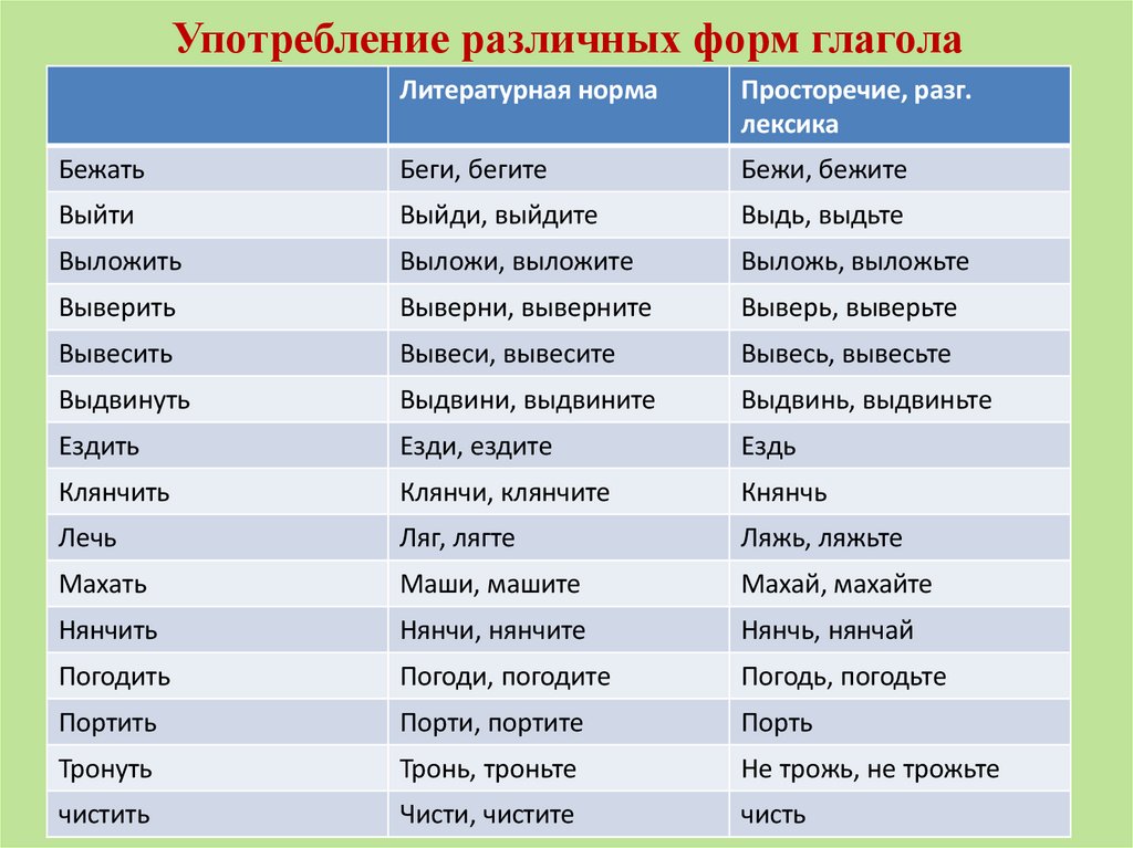 Употребление различных форм глагола