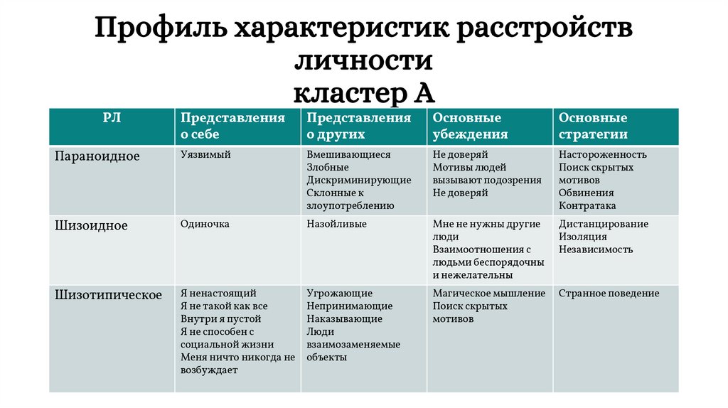 Профиль характеристик расстройств личности кластер А