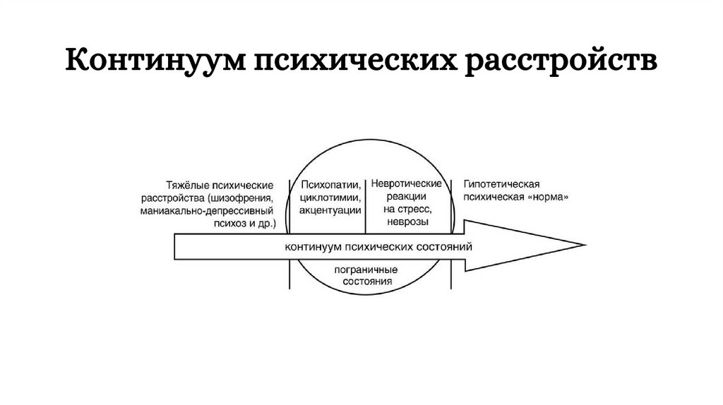 Континуум психических расстройств