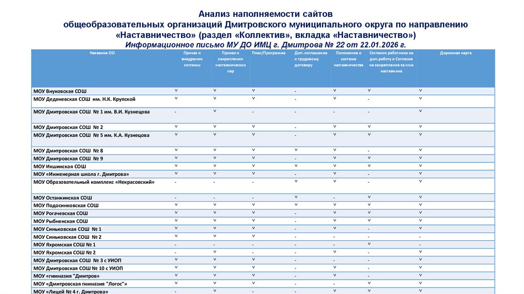 Анализ наполняемости сайтов общеобразовательных организаций Дмитровского муниципального округа по направлению «Наставничество»
