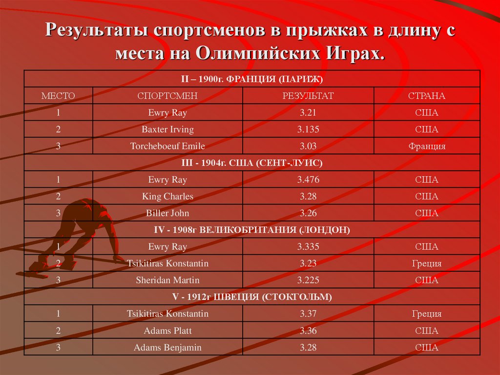 Результаты спортсменов в прыжках в длину c места на Олимпийских Играх.