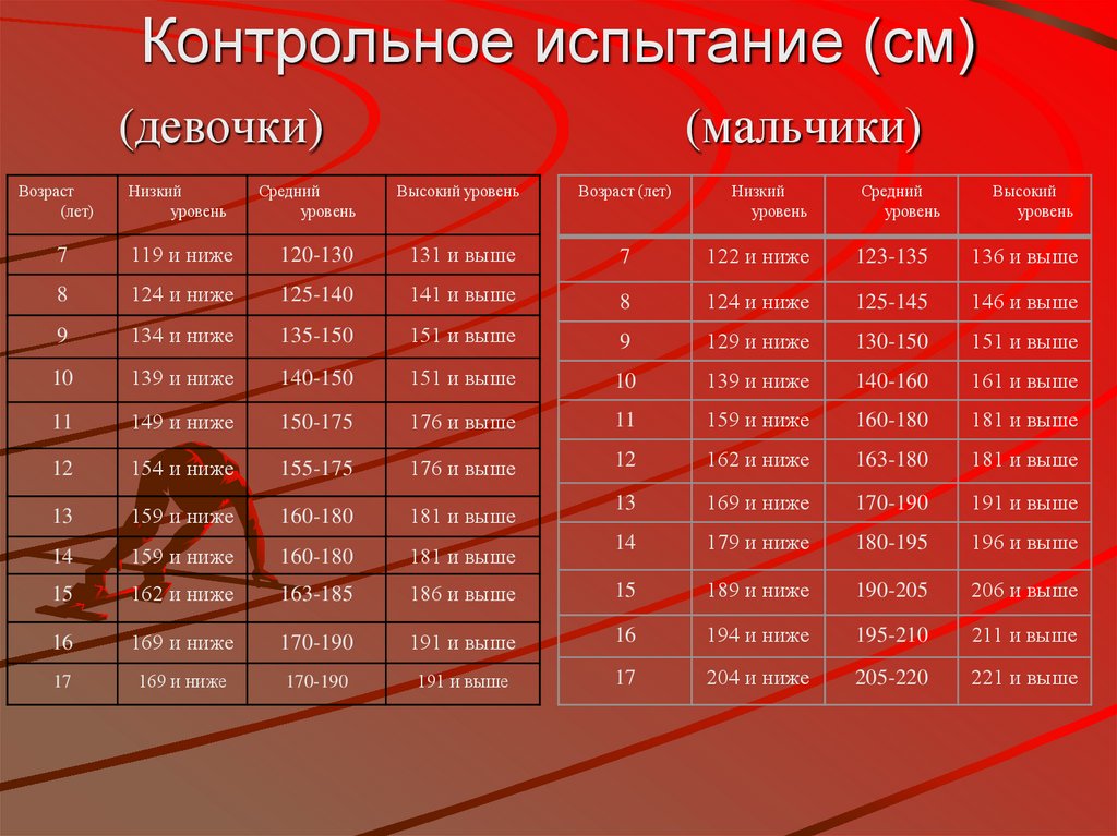 Контрольное испытание (см)