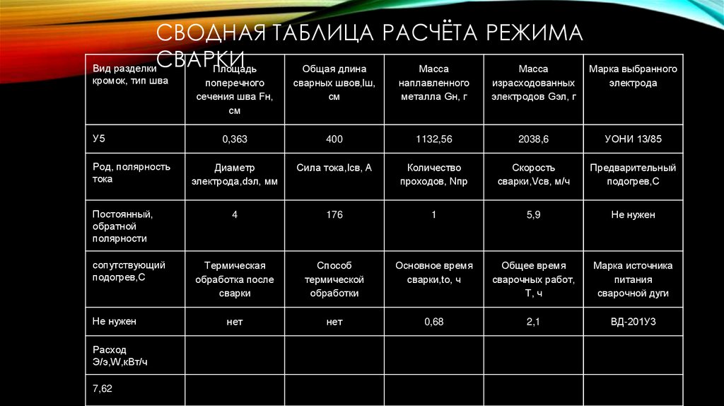 Сводная таблица расчёта режима сварки