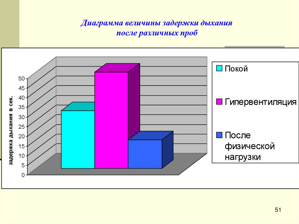 Диаграмма величины задержки дыхания после различных проб